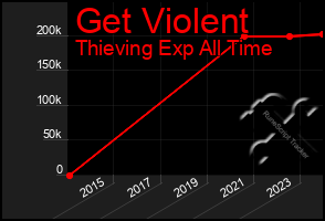 Total Graph of Get Violent