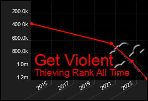 Total Graph of Get Violent