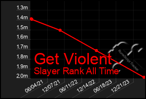 Total Graph of Get Violent