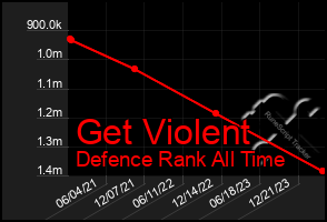 Total Graph of Get Violent