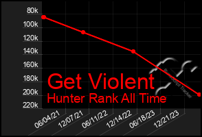 Total Graph of Get Violent