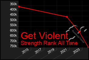 Total Graph of Get Violent