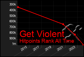 Total Graph of Get Violent