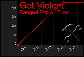 Total Graph of Get Violent