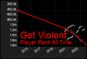 Total Graph of Get Violent