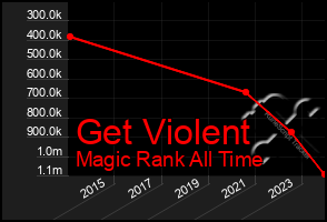 Total Graph of Get Violent