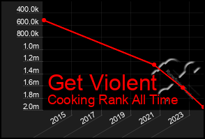 Total Graph of Get Violent