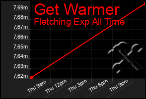 Total Graph of Get Warmer