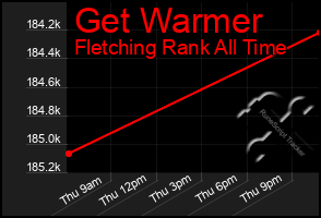 Total Graph of Get Warmer