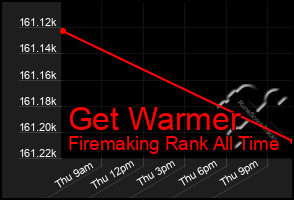 Total Graph of Get Warmer