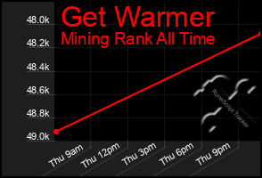 Total Graph of Get Warmer