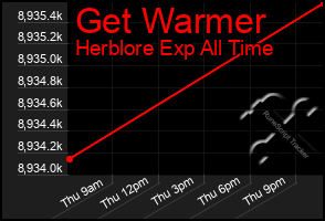 Total Graph of Get Warmer