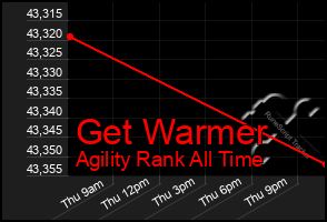 Total Graph of Get Warmer