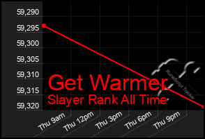 Total Graph of Get Warmer