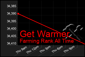 Total Graph of Get Warmer