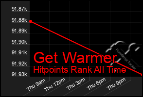 Total Graph of Get Warmer