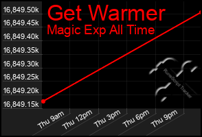 Total Graph of Get Warmer