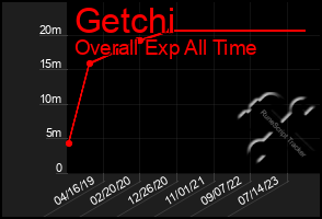 Total Graph of Getchi