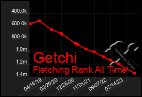 Total Graph of Getchi