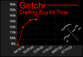 Total Graph of Getchi