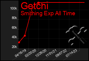 Total Graph of Getchi