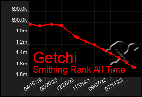 Total Graph of Getchi