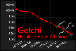 Total Graph of Getchi
