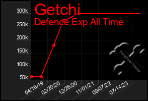 Total Graph of Getchi