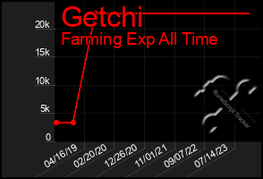 Total Graph of Getchi