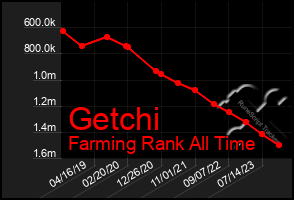 Total Graph of Getchi