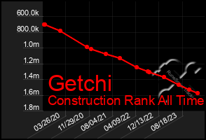 Total Graph of Getchi