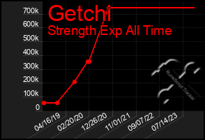 Total Graph of Getchi