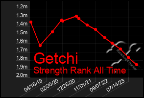 Total Graph of Getchi
