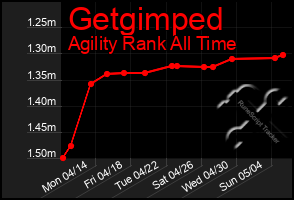Total Graph of Getgimped