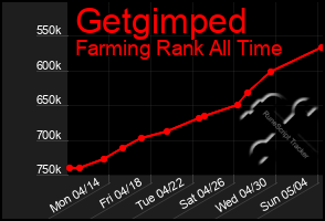 Total Graph of Getgimped