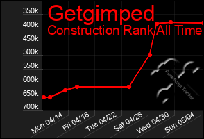 Total Graph of Getgimped