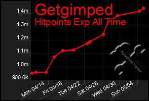 Total Graph of Getgimped