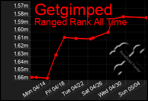 Total Graph of Getgimped