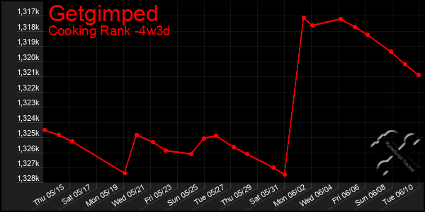 Last 31 Days Graph of Getgimped