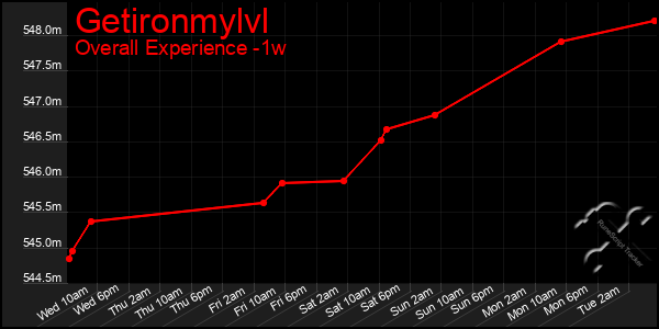 Last 7 Days Graph of Getironmylvl