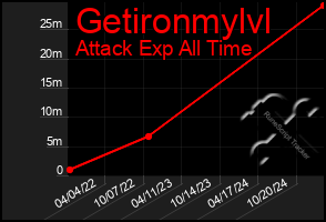 Total Graph of Getironmylvl