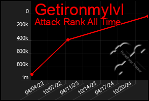 Total Graph of Getironmylvl