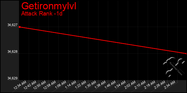 Last 24 Hours Graph of Getironmylvl