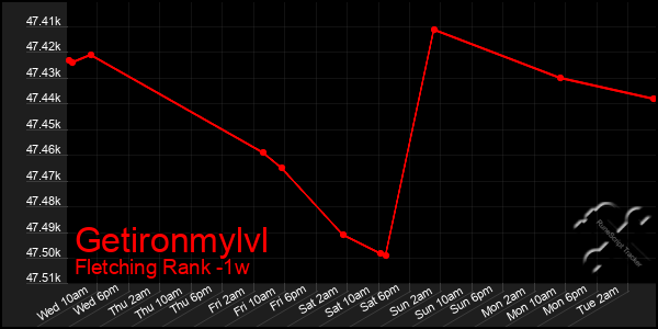 Last 7 Days Graph of Getironmylvl