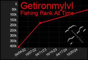 Total Graph of Getironmylvl