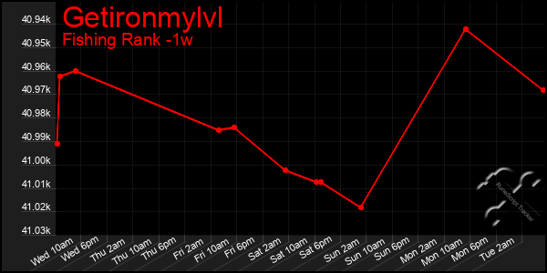 Last 7 Days Graph of Getironmylvl