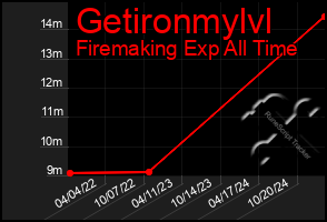 Total Graph of Getironmylvl