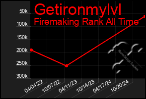 Total Graph of Getironmylvl