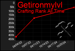 Total Graph of Getironmylvl