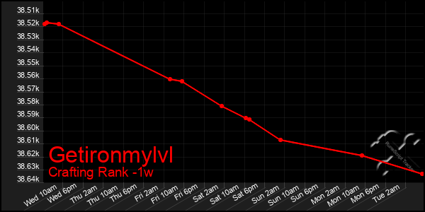 Last 7 Days Graph of Getironmylvl